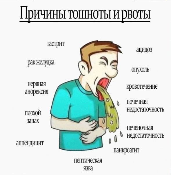 Рвота причина