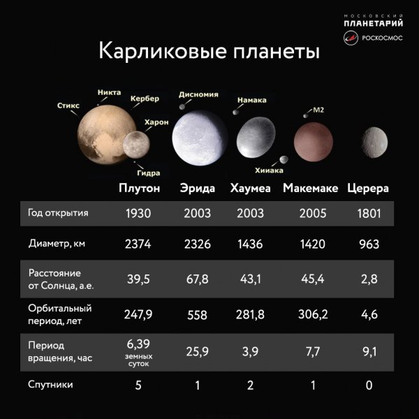 Карликовые планеты