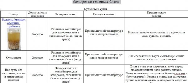 Заморозка-готовых-блюд