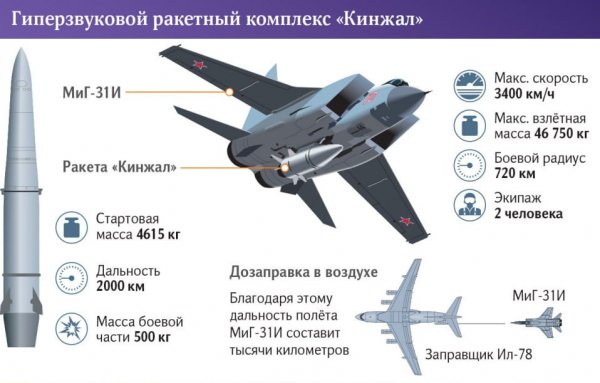Гиперзвуковой ракетный комплекс "Кинжал"