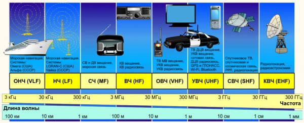 Радиочастоты и радиоволны