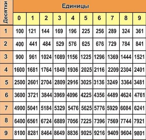 Квадрат числа в уме. От 1 до 100 (и более)