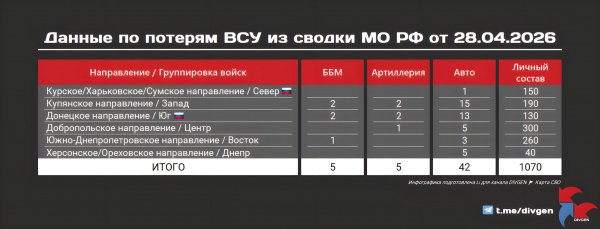 Из сводки Минобороны РФ от 28.04.2026 года: