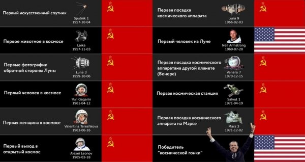 Космическая гонка СССР и США