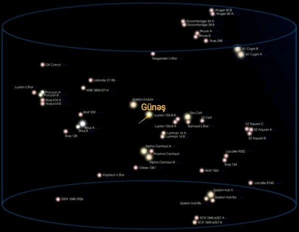 Близкие звезды