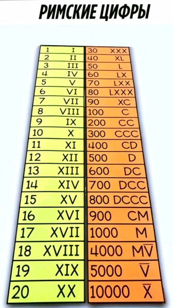 Римские цифры