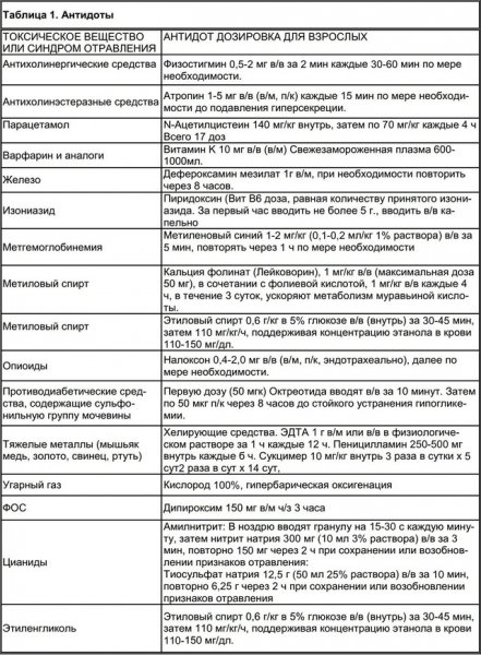 Яды и противоядие