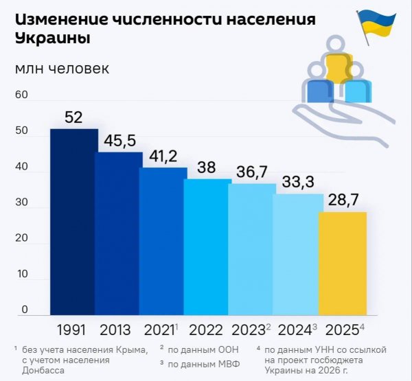При клятых комуняках было 52 млн